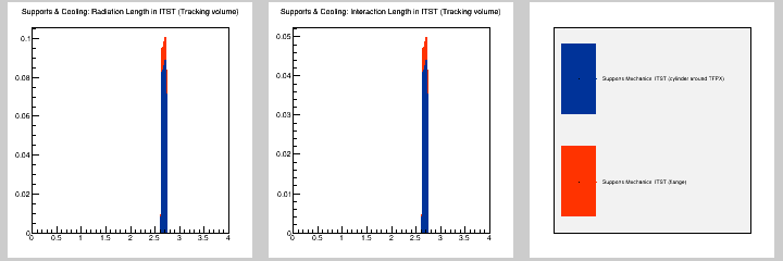 Supports & Cooling: MB in ITST (Tracking volume)